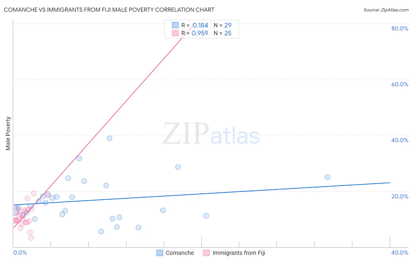 Comanche vs Immigrants from Fiji Male Poverty
