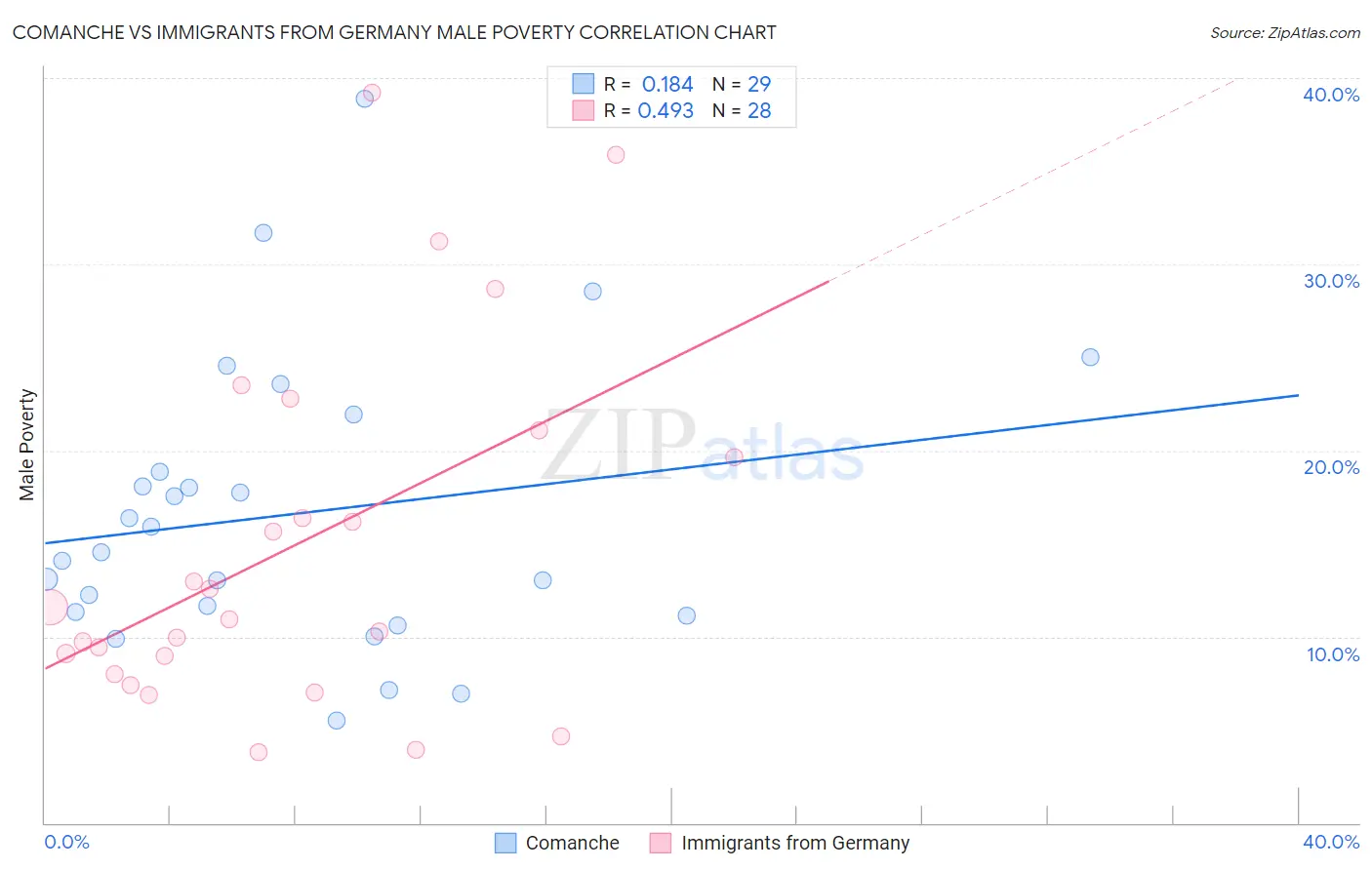 Comanche vs Immigrants from Germany Male Poverty
