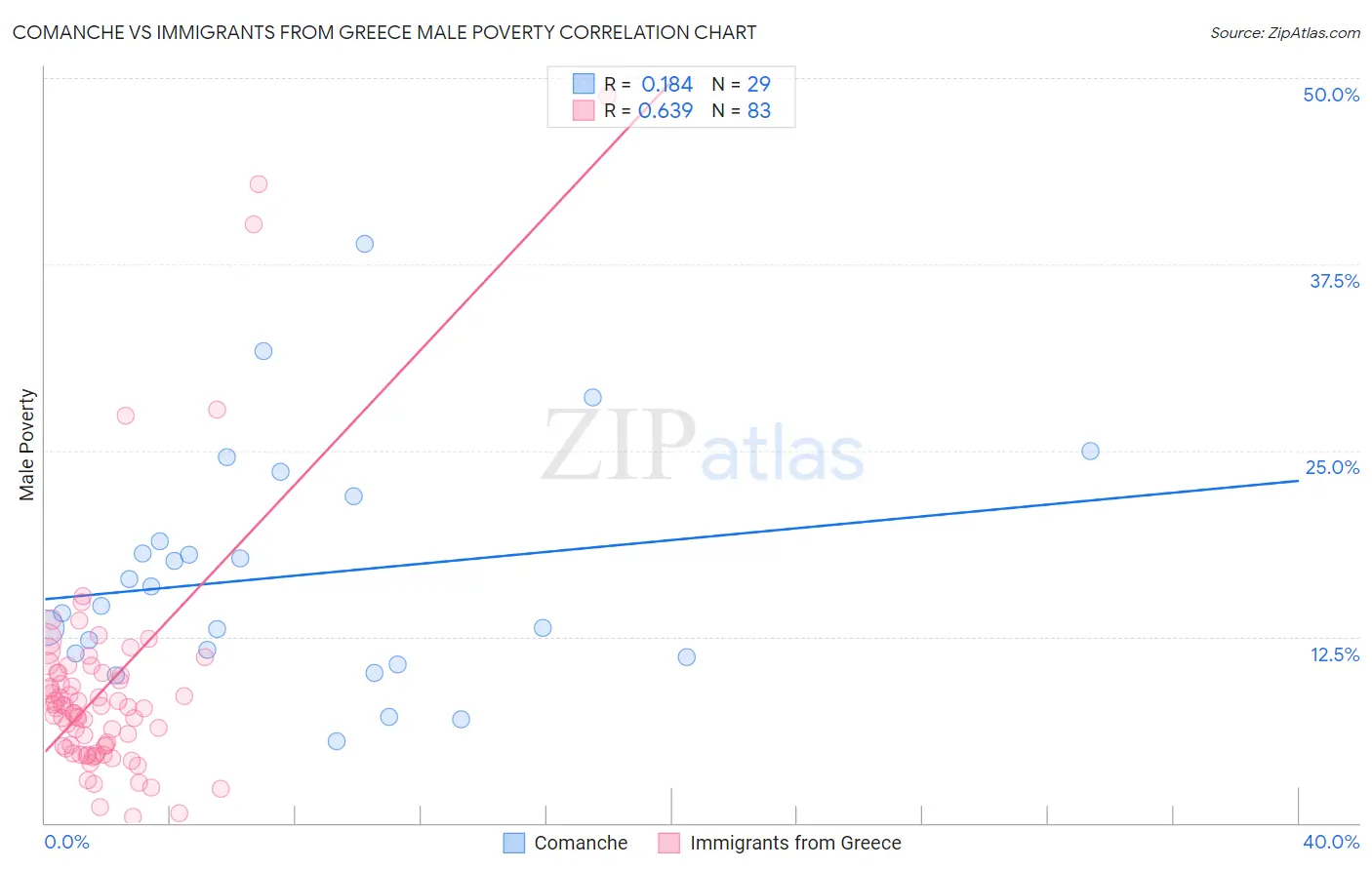 Comanche vs Immigrants from Greece Male Poverty