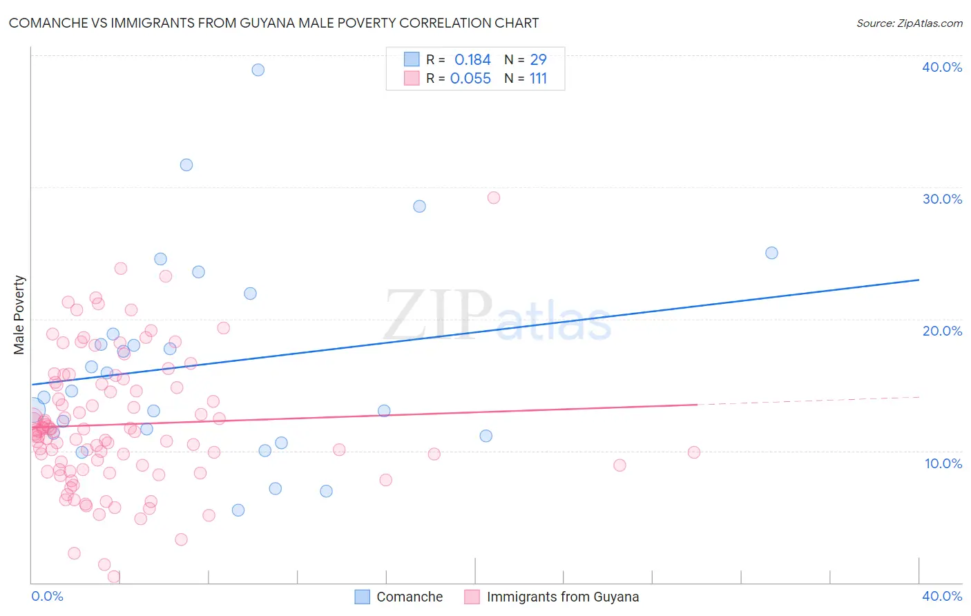 Comanche vs Immigrants from Guyana Male Poverty