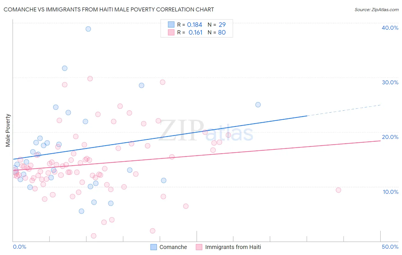 Comanche vs Immigrants from Haiti Male Poverty