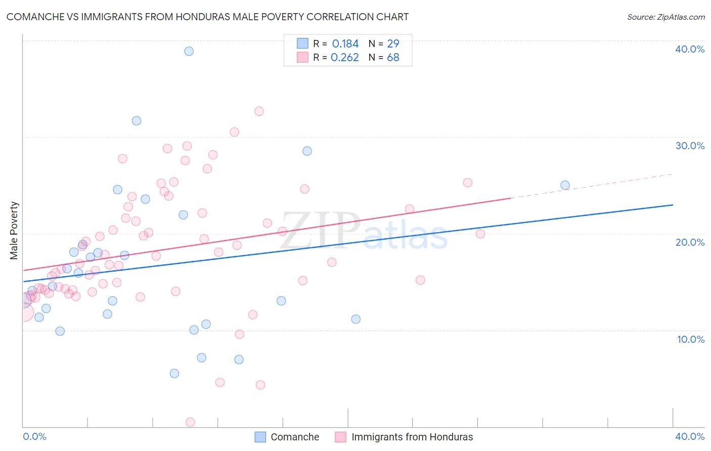 Comanche vs Immigrants from Honduras Male Poverty