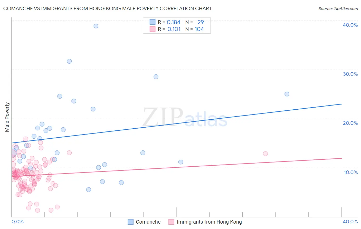 Comanche vs Immigrants from Hong Kong Male Poverty