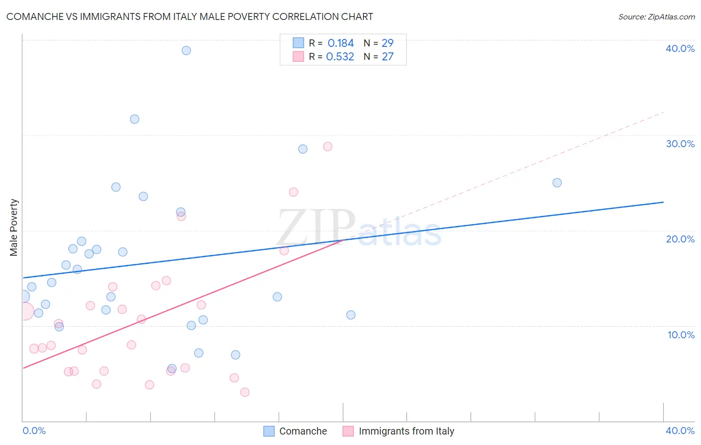 Comanche vs Immigrants from Italy Male Poverty