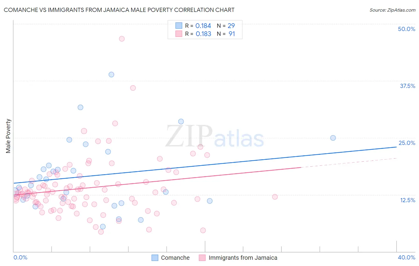 Comanche vs Immigrants from Jamaica Male Poverty