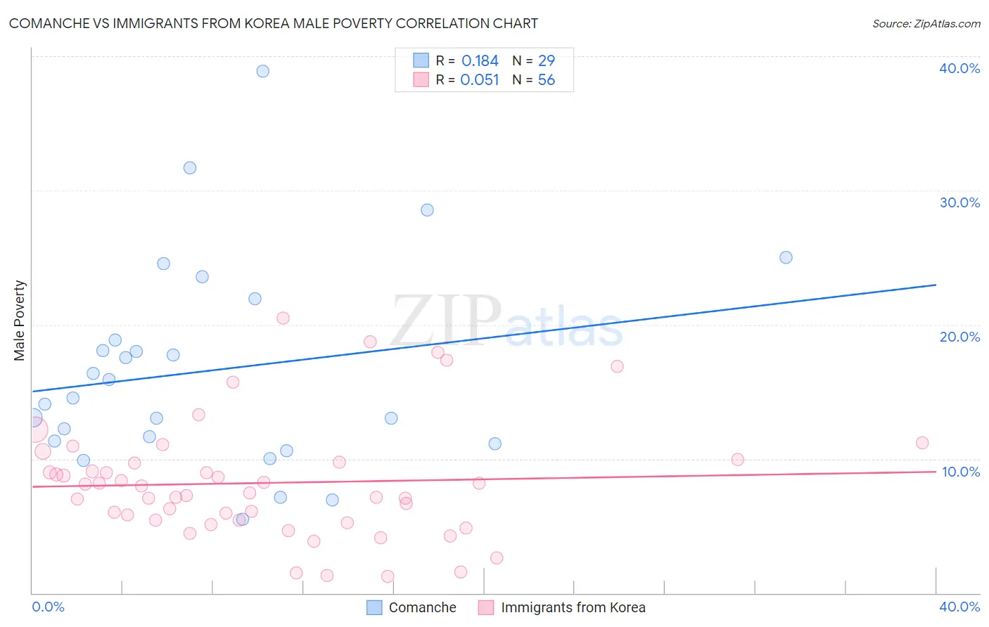 Comanche vs Immigrants from Korea Male Poverty