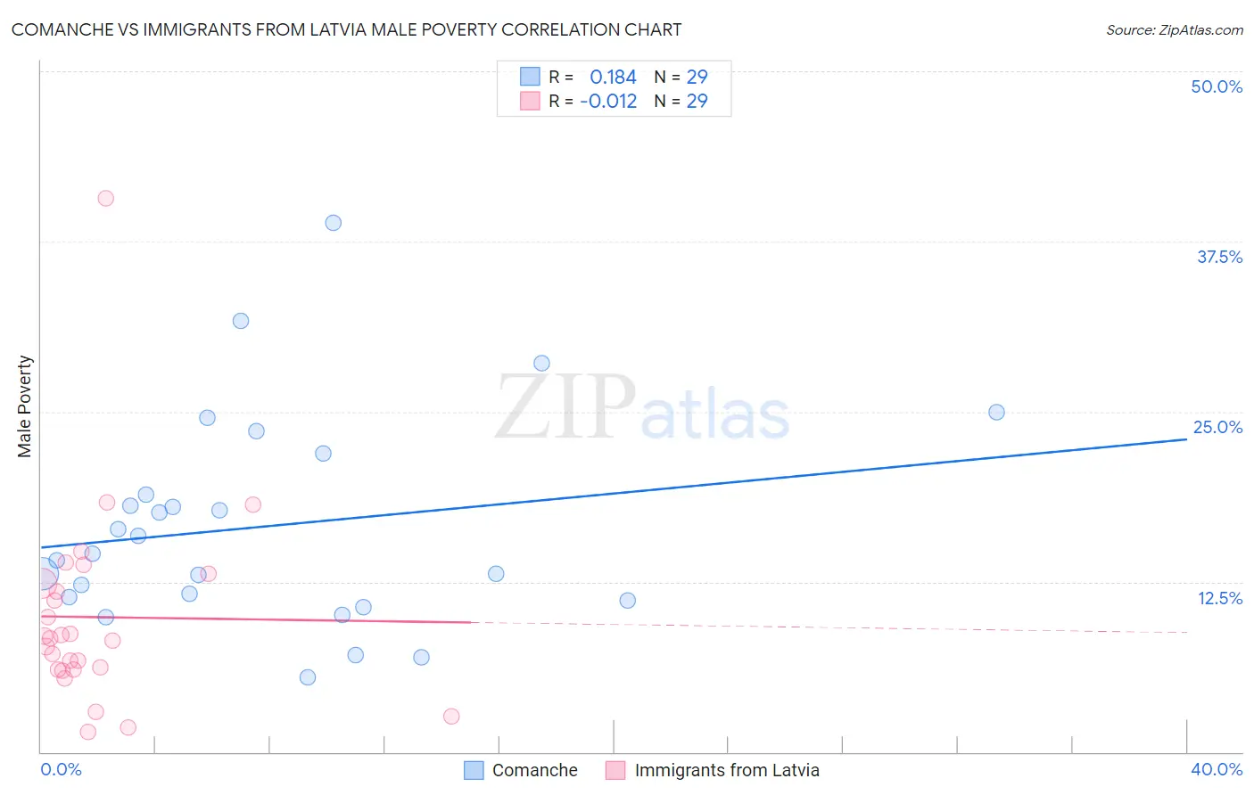 Comanche vs Immigrants from Latvia Male Poverty