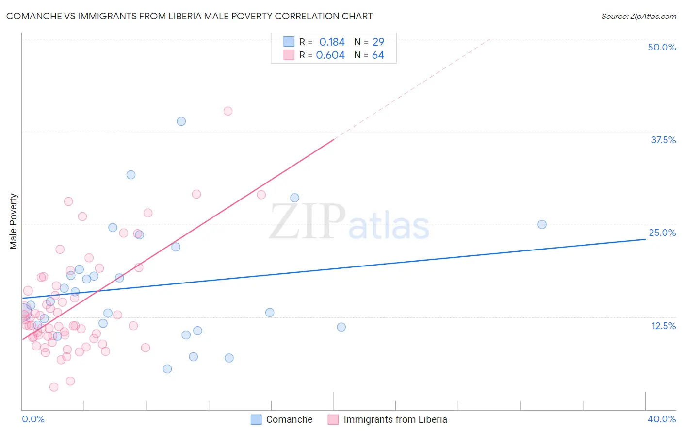 Comanche vs Immigrants from Liberia Male Poverty