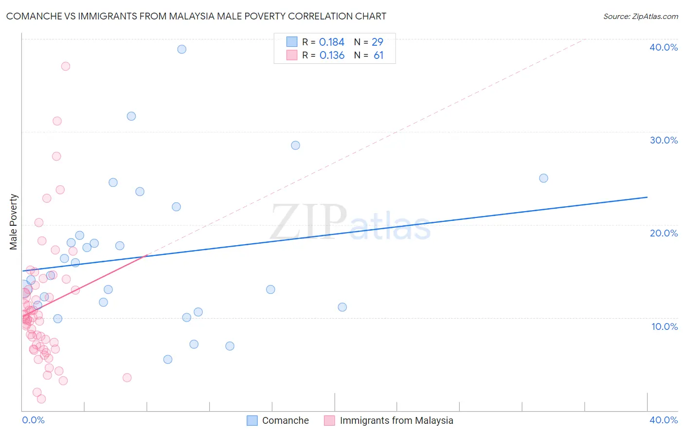 Comanche vs Immigrants from Malaysia Male Poverty