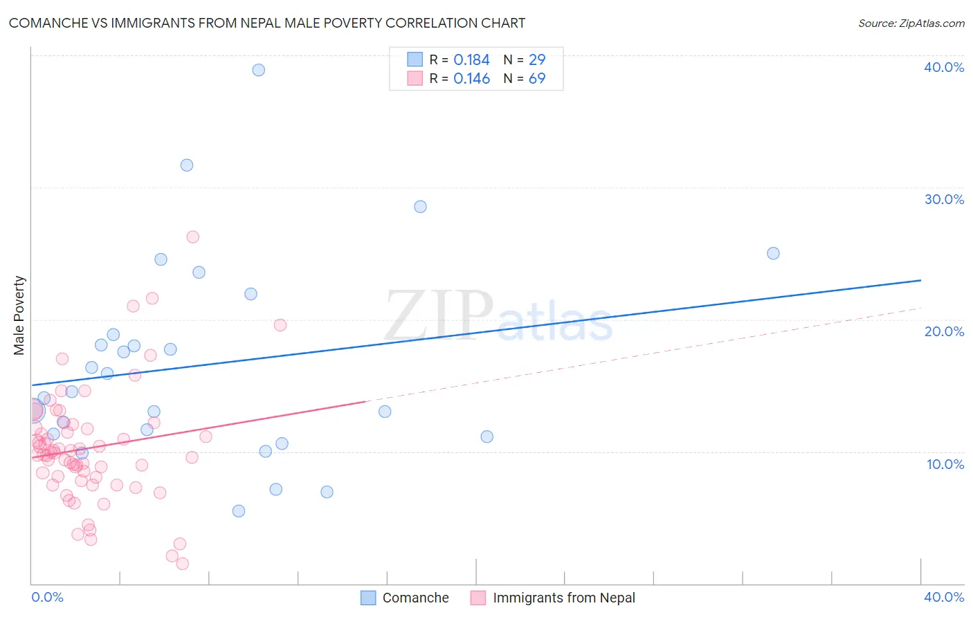 Comanche vs Immigrants from Nepal Male Poverty