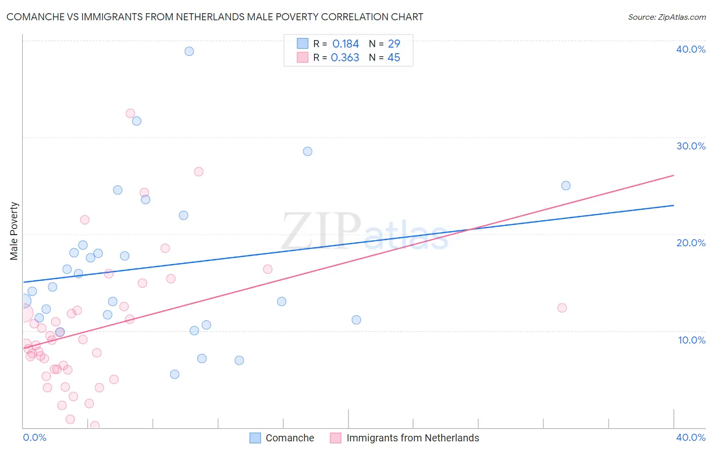 Comanche vs Immigrants from Netherlands Male Poverty
