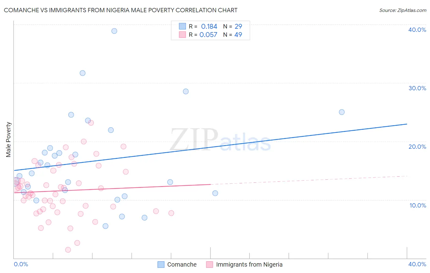 Comanche vs Immigrants from Nigeria Male Poverty