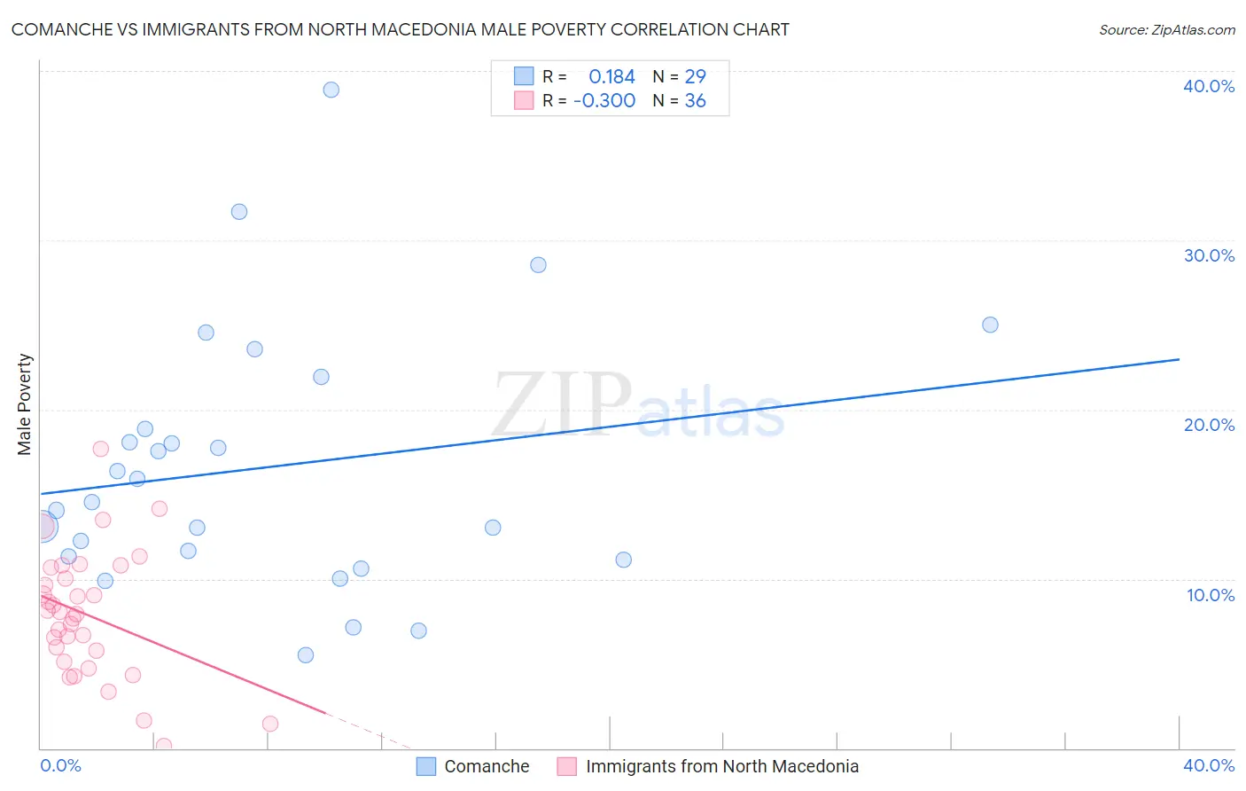 Comanche vs Immigrants from North Macedonia Male Poverty