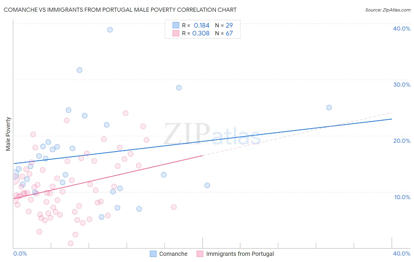 Comanche vs Immigrants from Portugal Male Poverty
