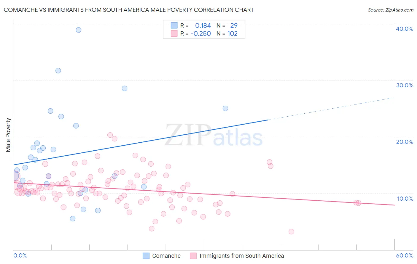 Comanche vs Immigrants from South America Male Poverty