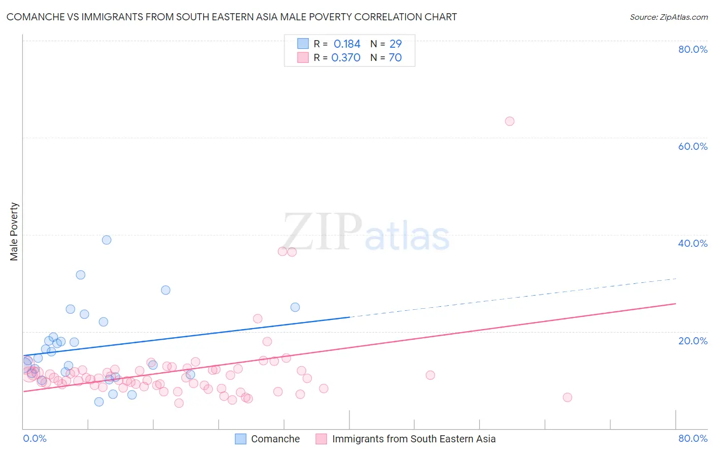 Comanche vs Immigrants from South Eastern Asia Male Poverty