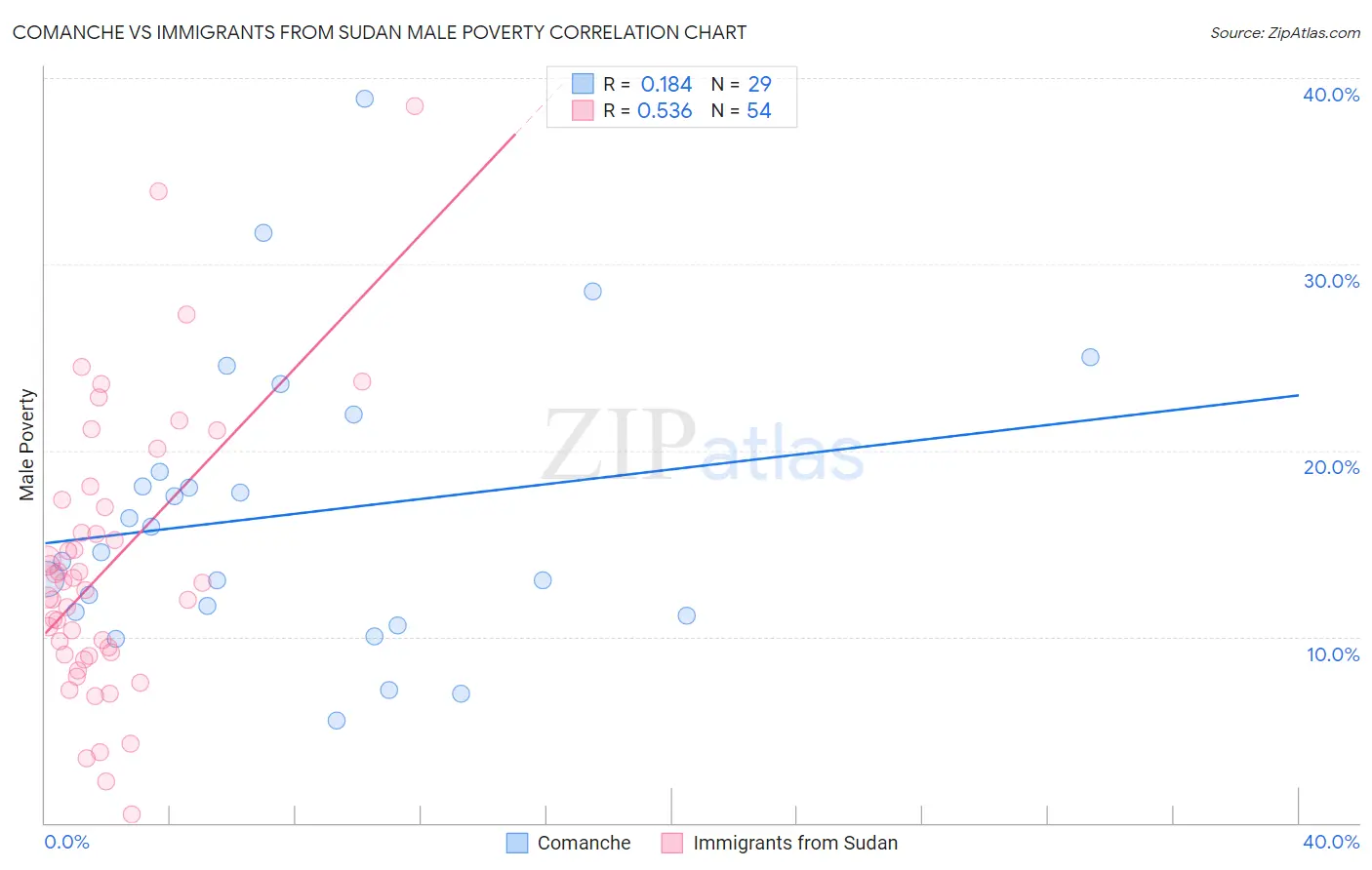 Comanche vs Immigrants from Sudan Male Poverty