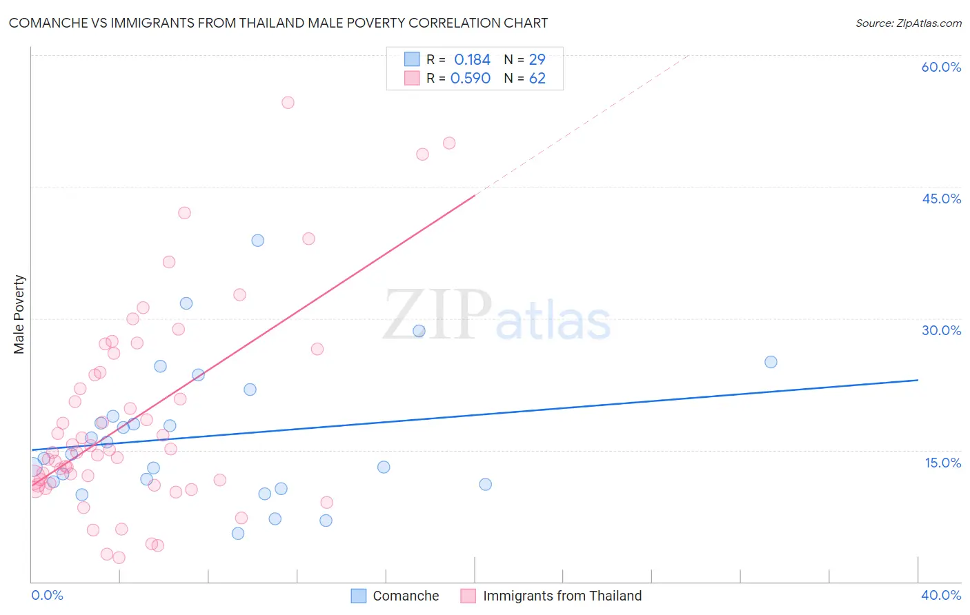 Comanche vs Immigrants from Thailand Male Poverty