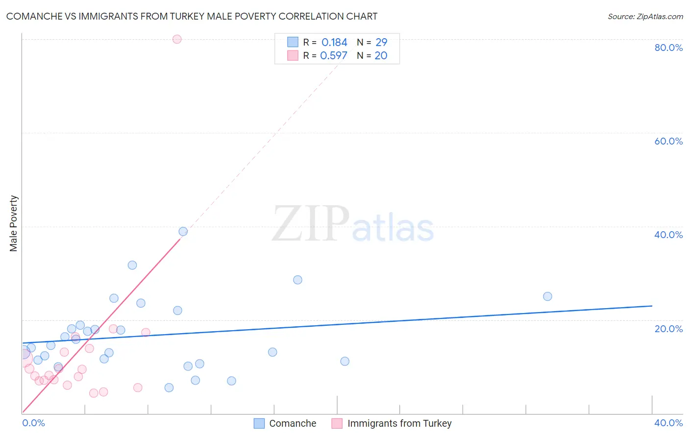 Comanche vs Immigrants from Turkey Male Poverty