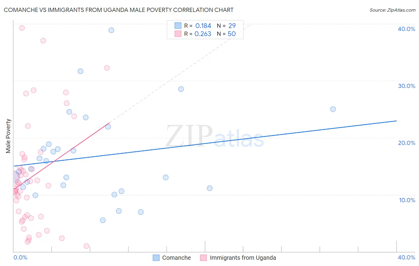 Comanche vs Immigrants from Uganda Male Poverty