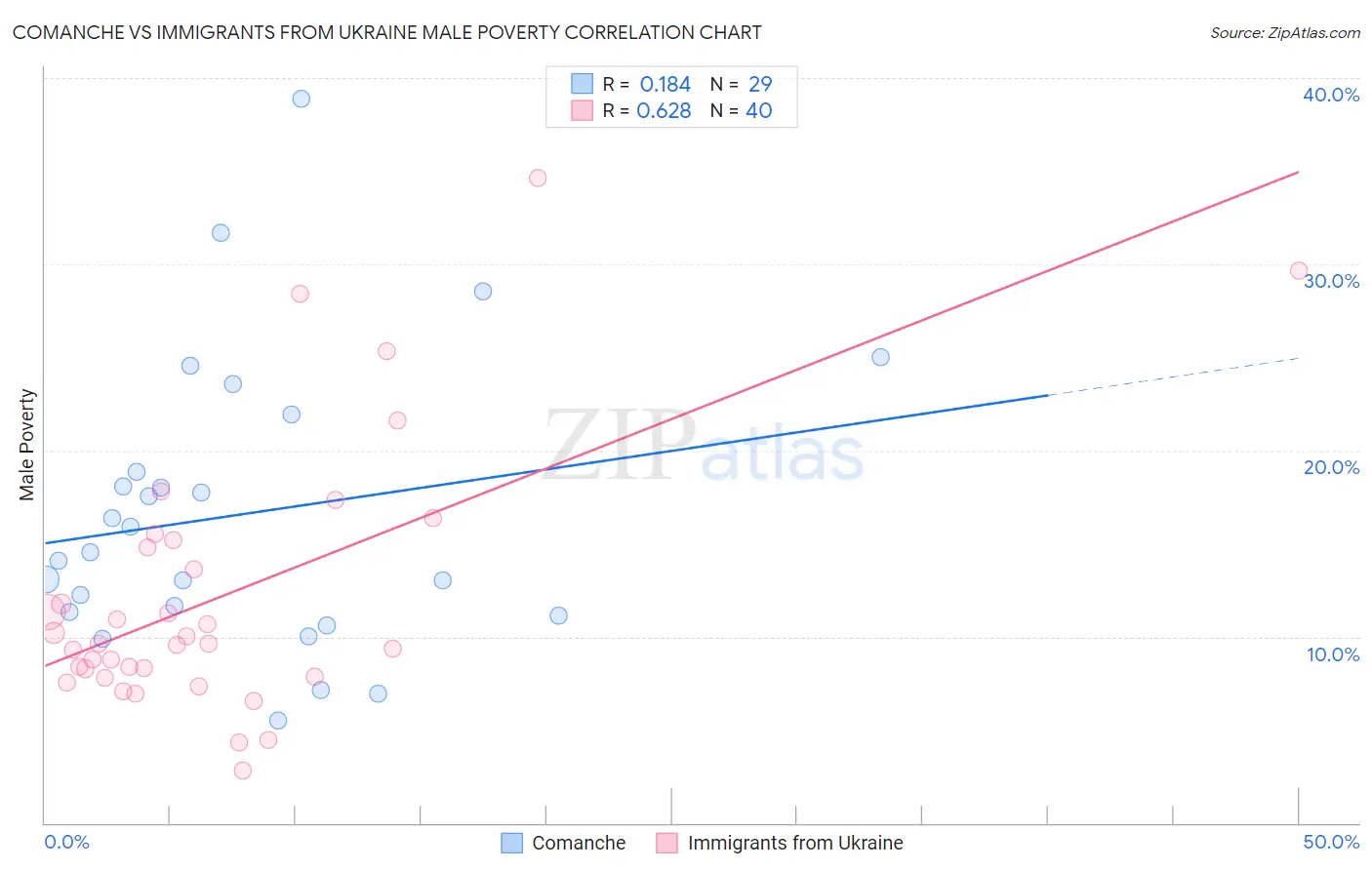 Comanche vs Immigrants from Ukraine Male Poverty
