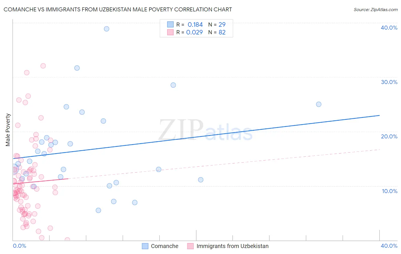 Comanche vs Immigrants from Uzbekistan Male Poverty