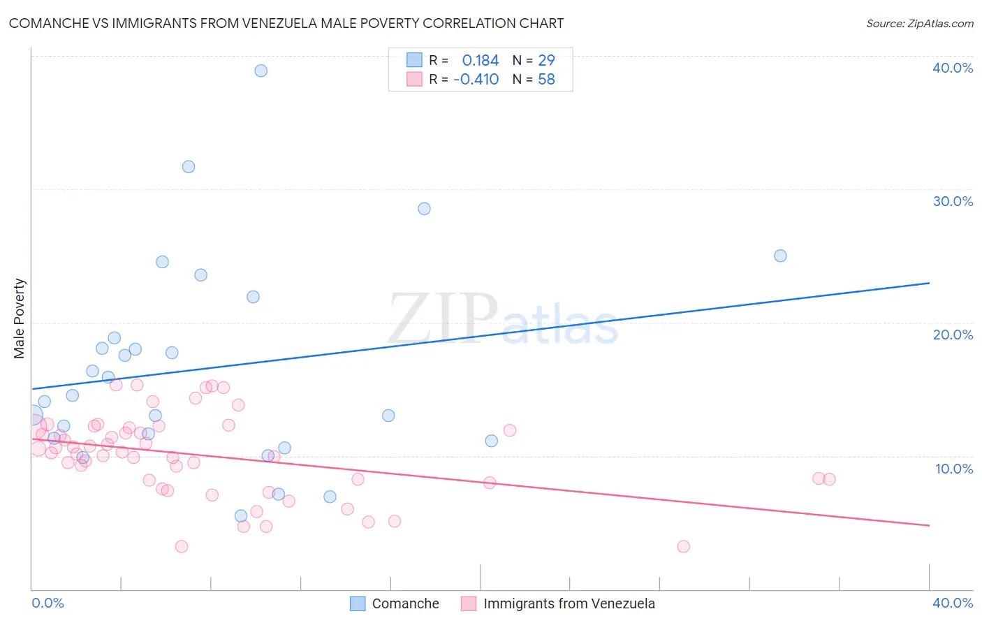 Comanche vs Immigrants from Venezuela Male Poverty
