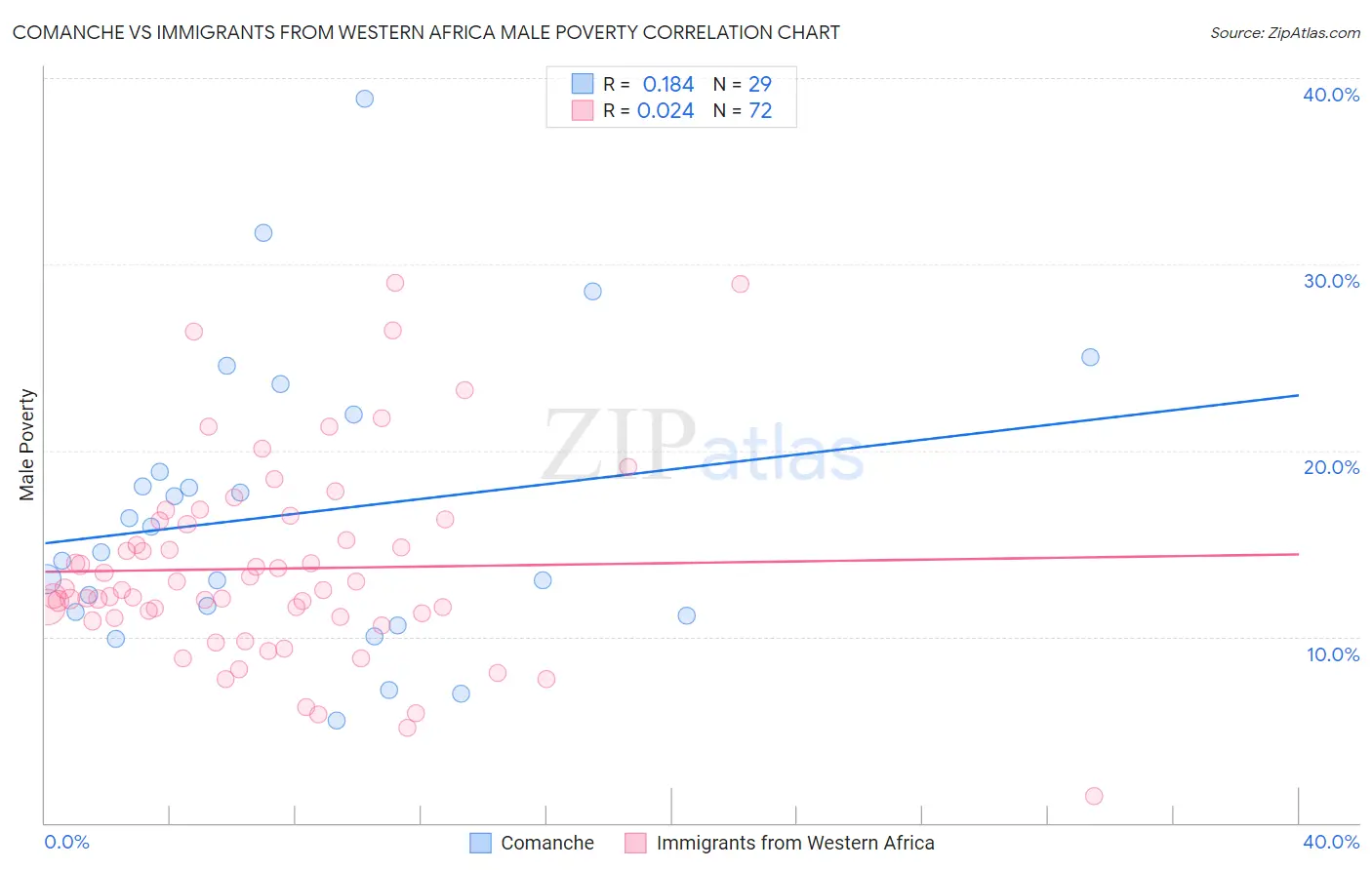 Comanche vs Immigrants from Western Africa Male Poverty