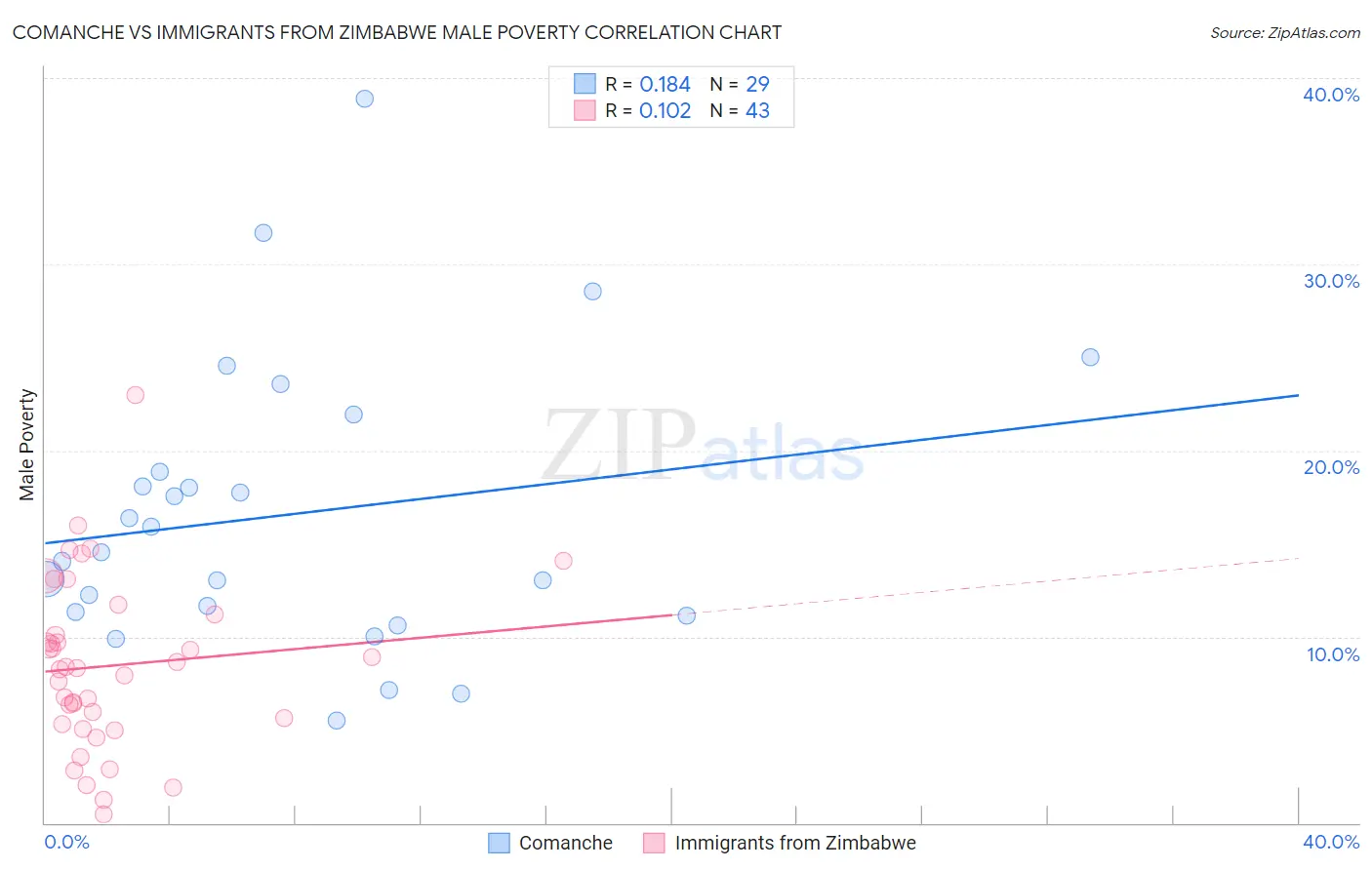 Comanche vs Immigrants from Zimbabwe Male Poverty