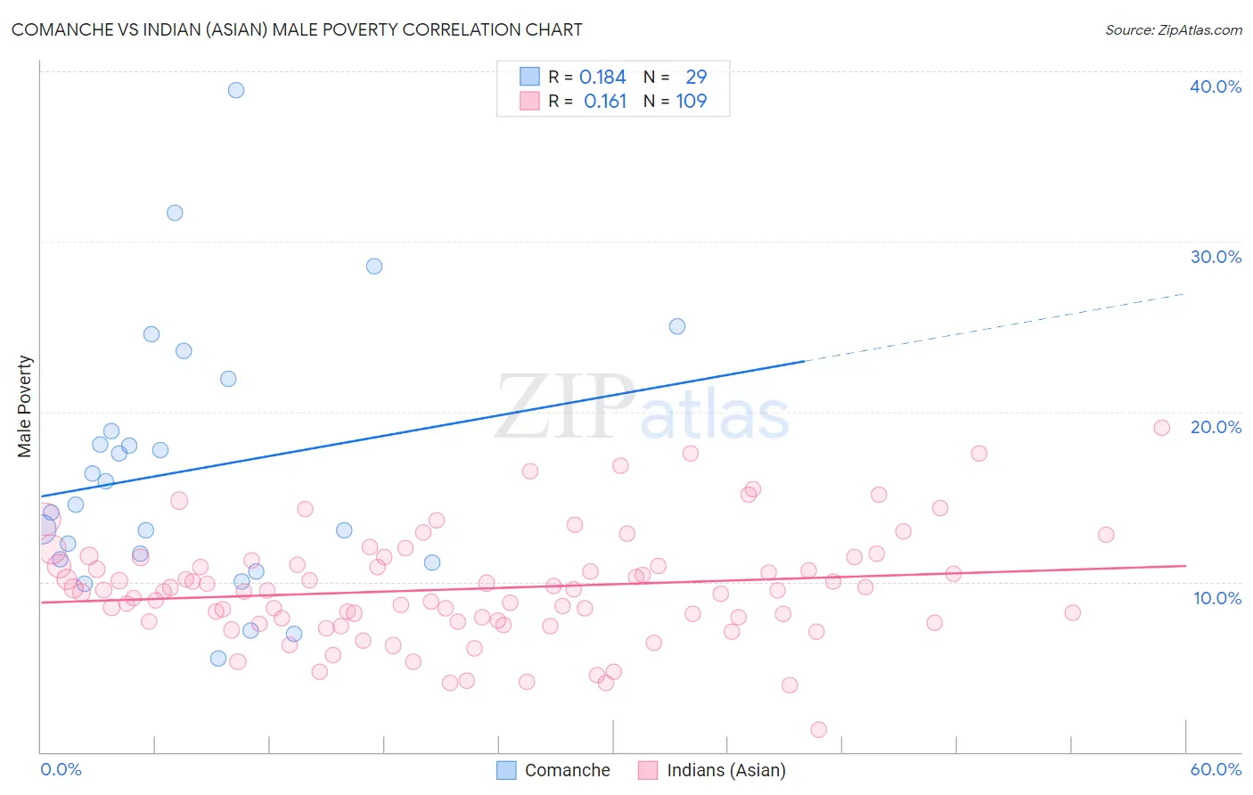 Comanche vs Indian (Asian) Male Poverty