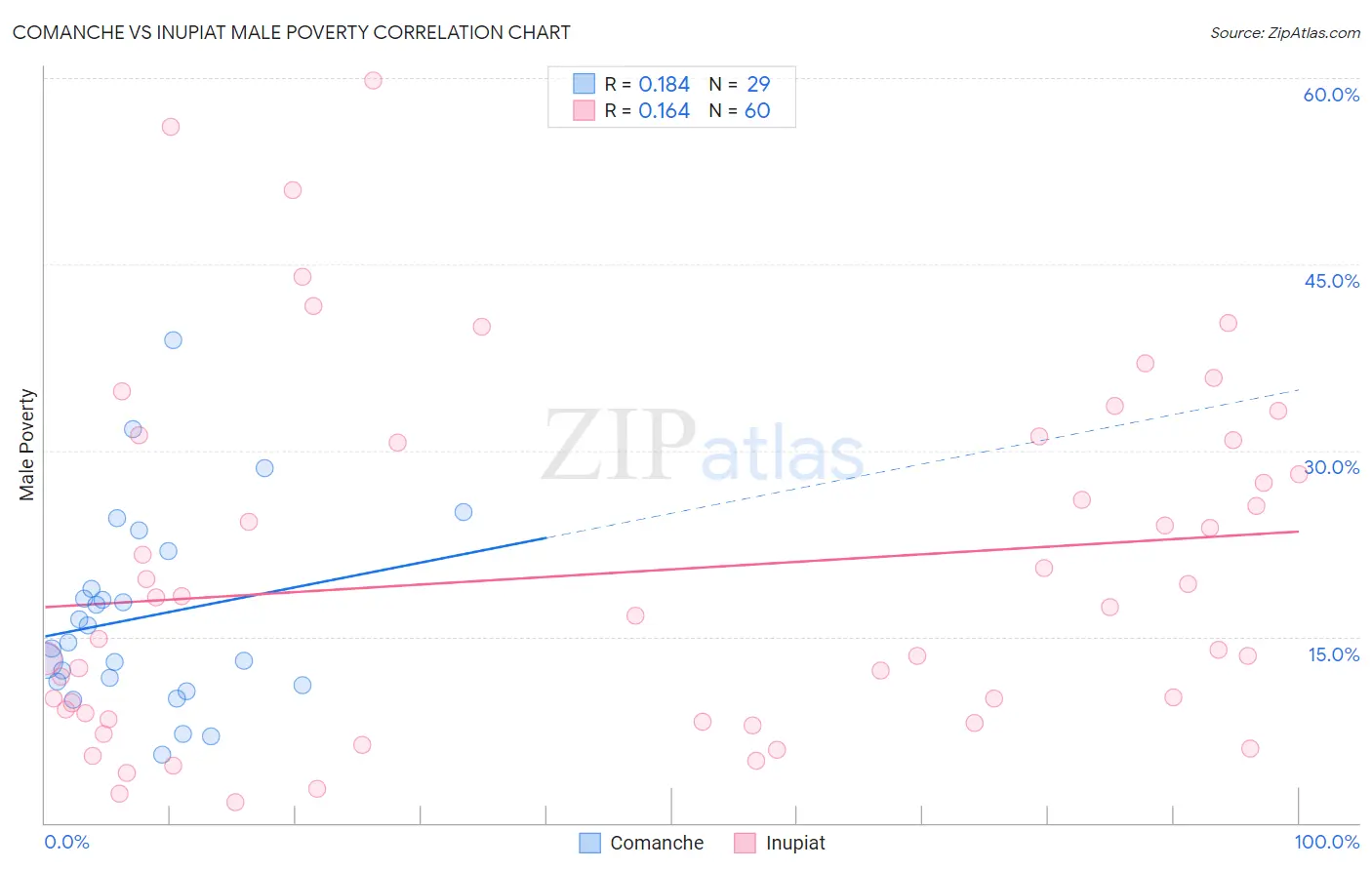 Comanche vs Inupiat Male Poverty