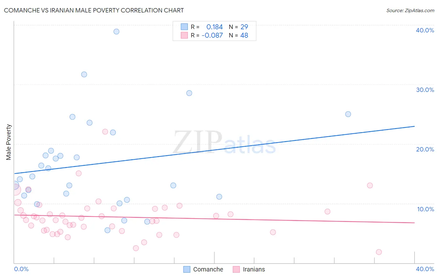 Comanche vs Iranian Male Poverty