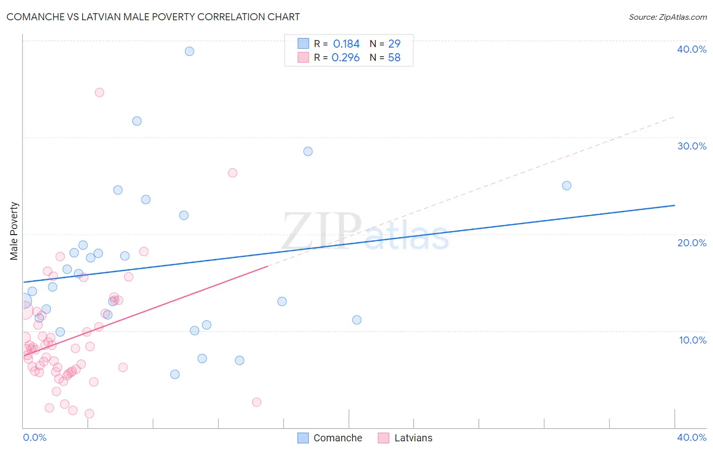 Comanche vs Latvian Male Poverty