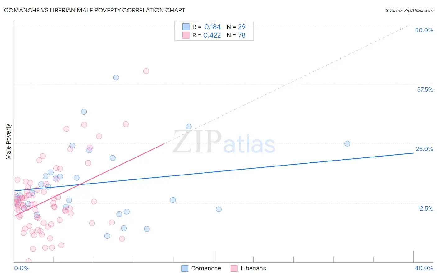 Comanche vs Liberian Male Poverty