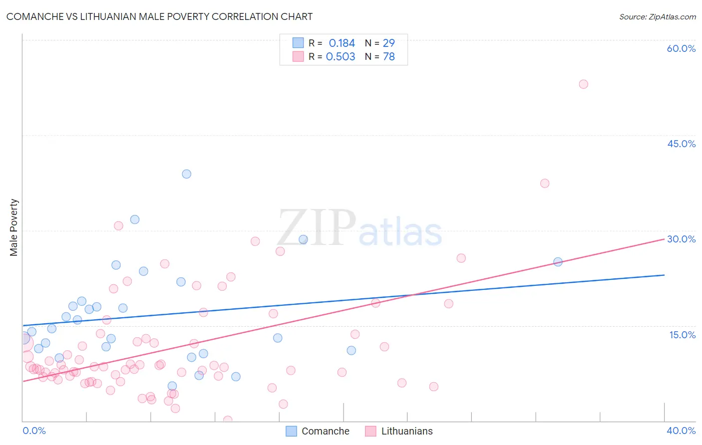 Comanche vs Lithuanian Male Poverty