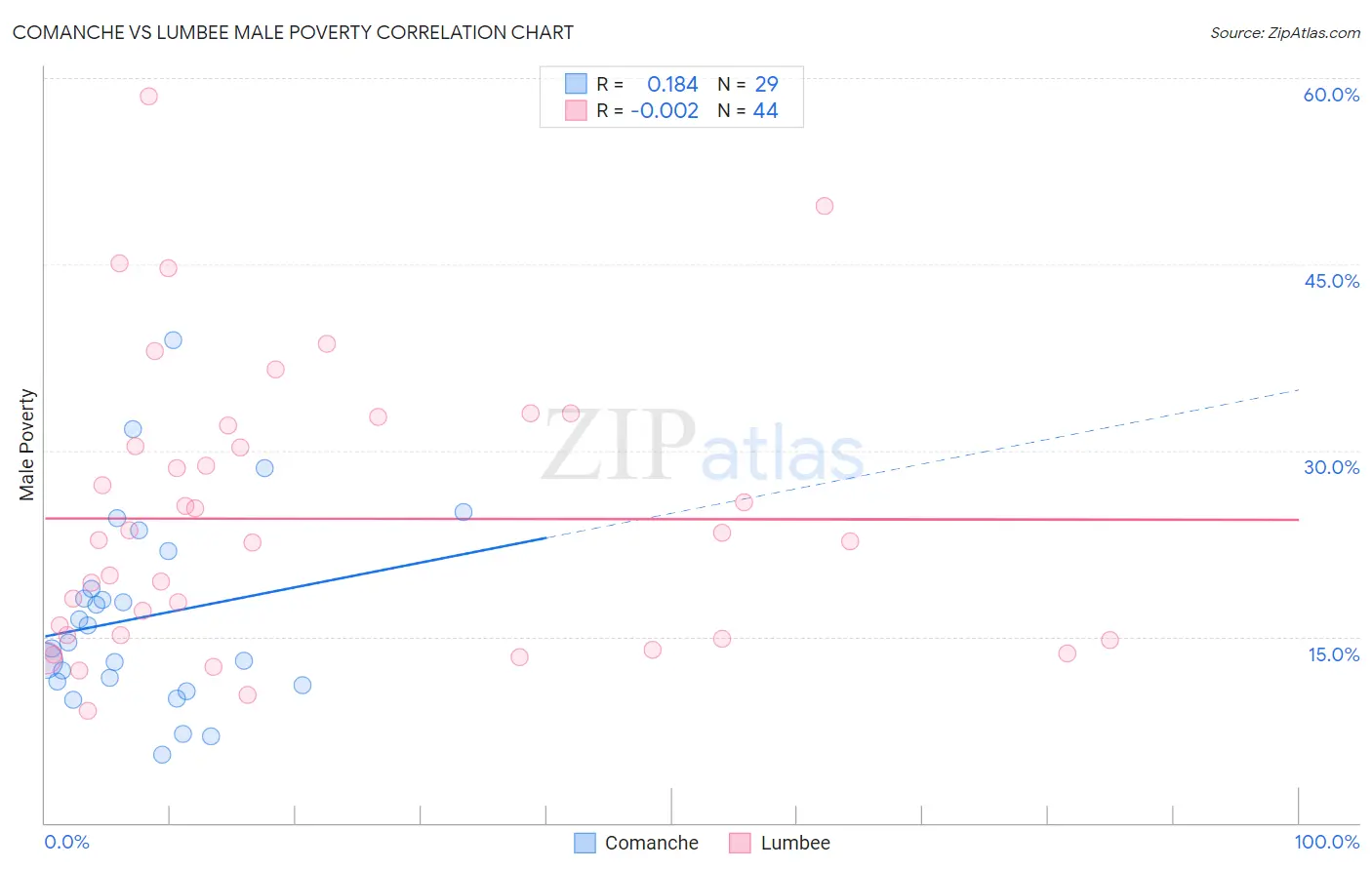 Comanche vs Lumbee Male Poverty