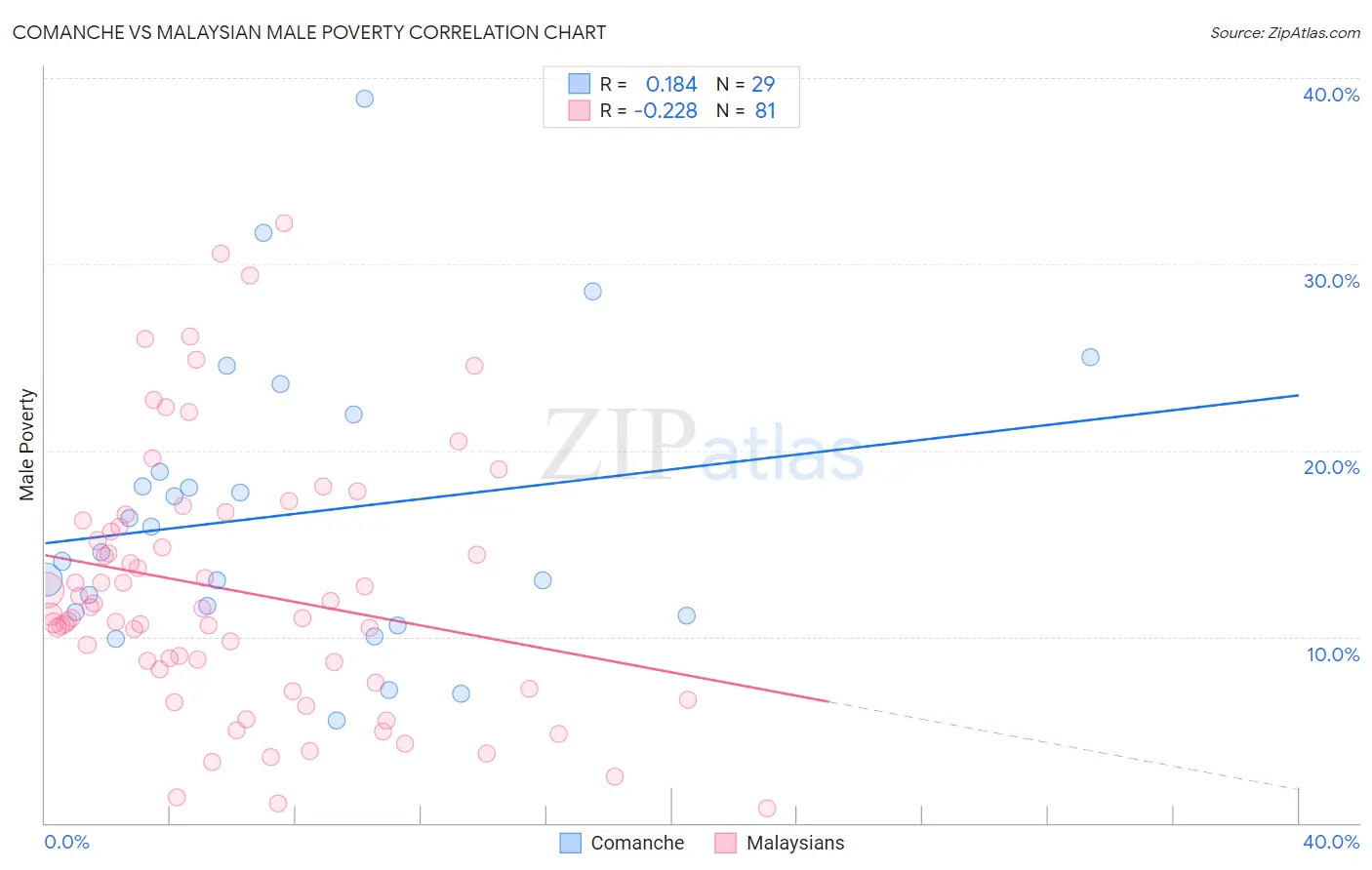 Comanche vs Malaysian Male Poverty