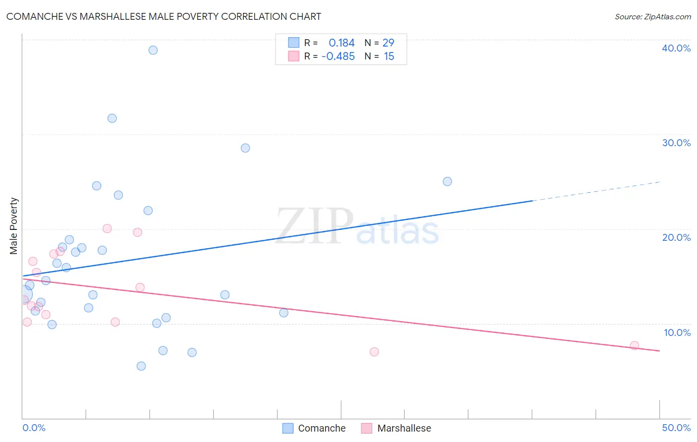 Comanche vs Marshallese Male Poverty
