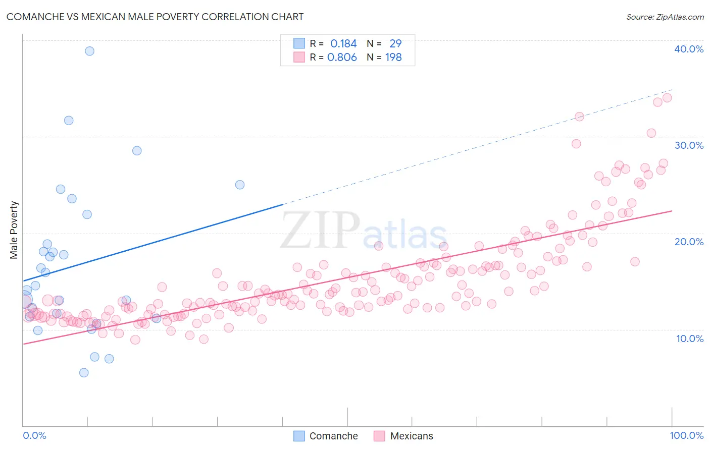 Comanche vs Mexican Male Poverty