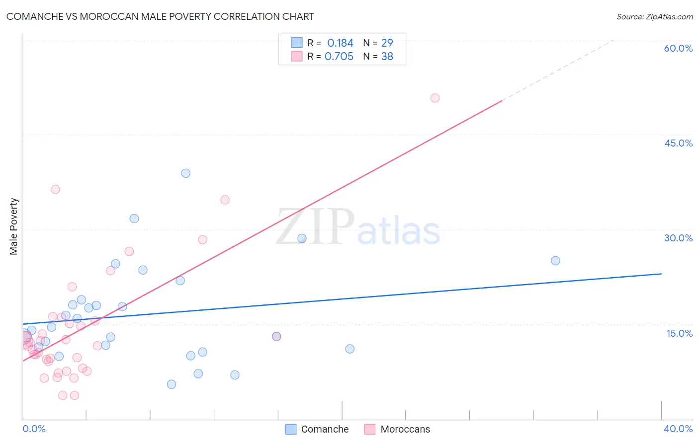 Comanche vs Moroccan Male Poverty