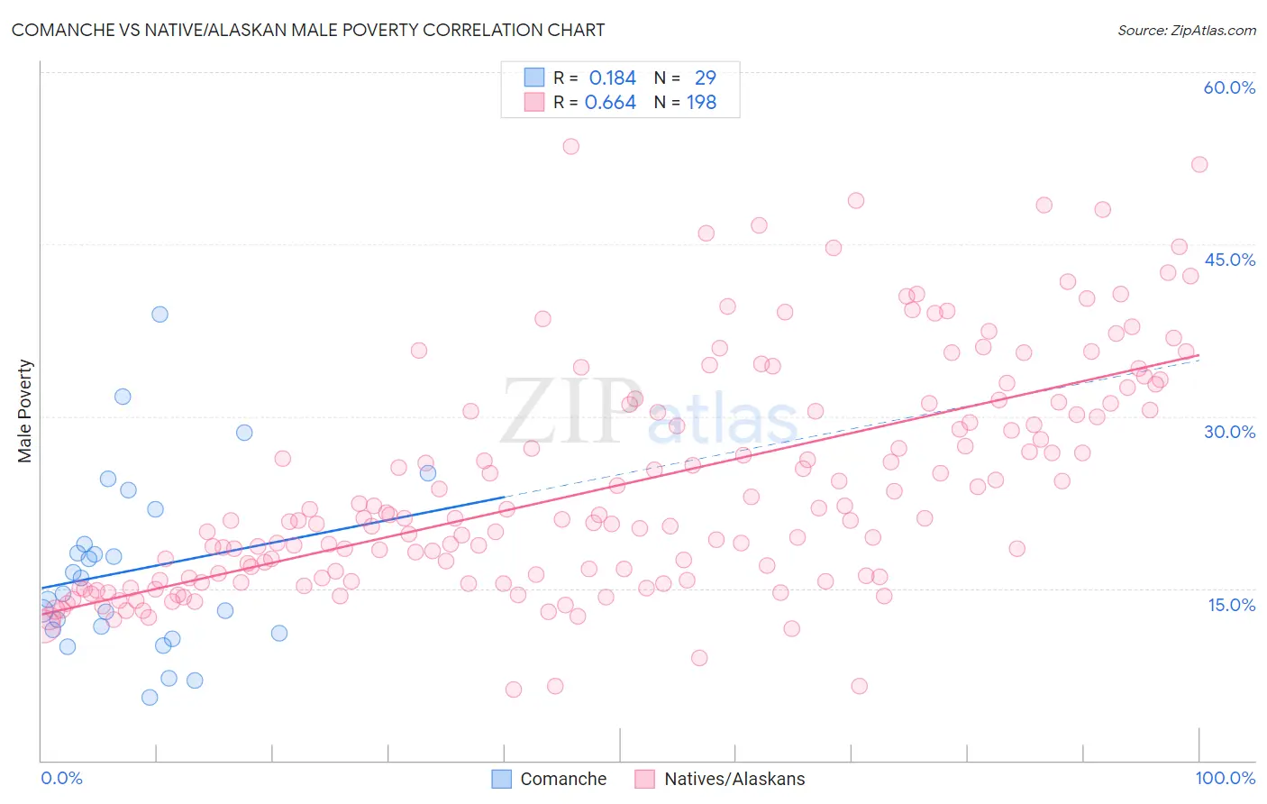 Comanche vs Native/Alaskan Male Poverty