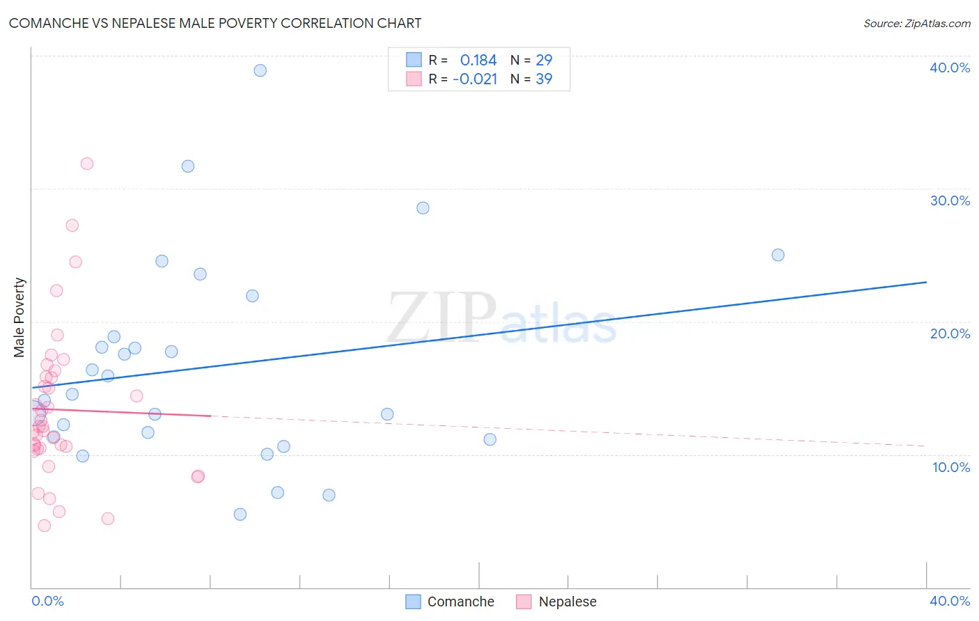 Comanche vs Nepalese Male Poverty