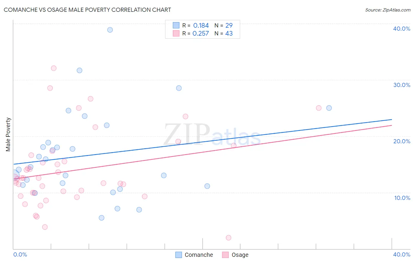 Comanche vs Osage Male Poverty