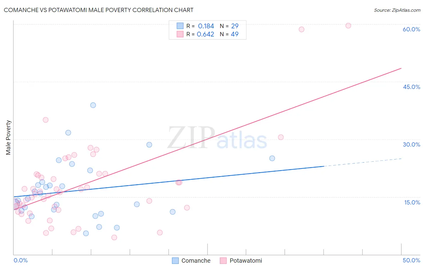 Comanche vs Potawatomi Male Poverty