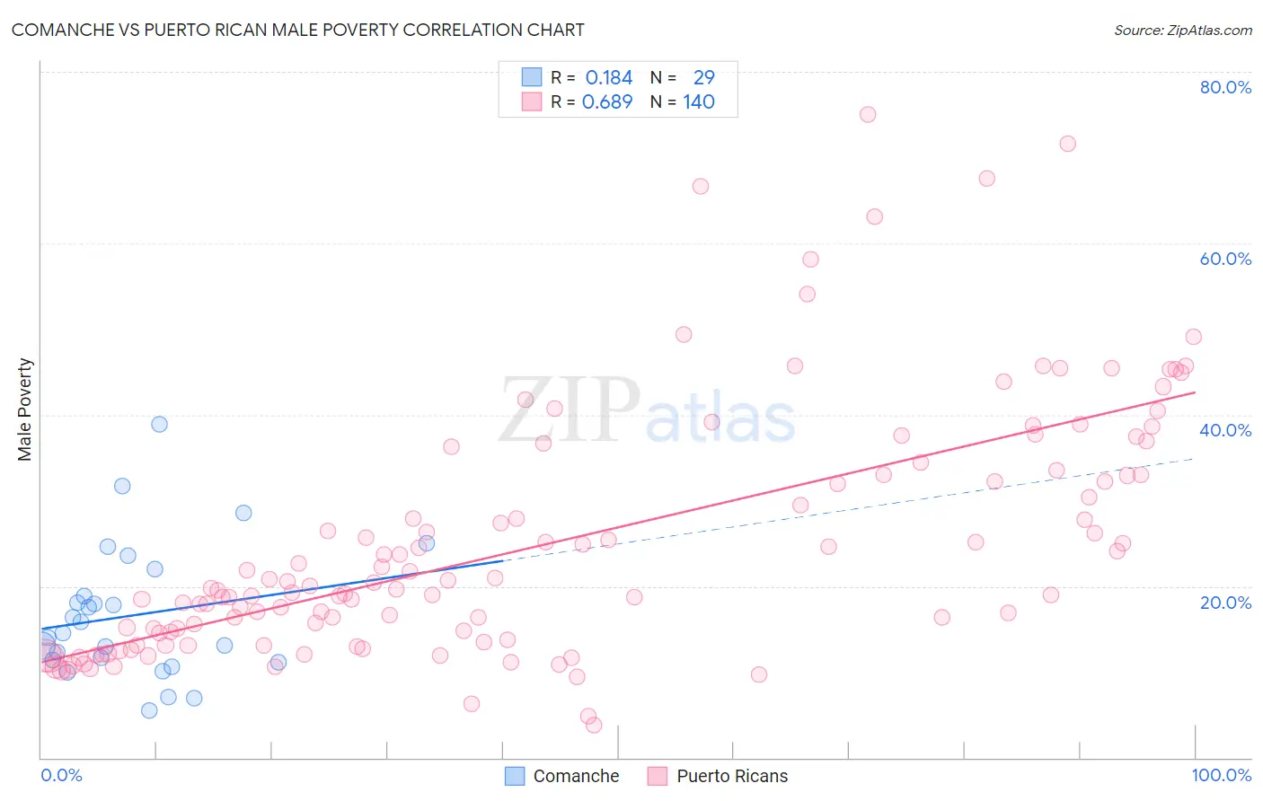 Comanche vs Puerto Rican Male Poverty