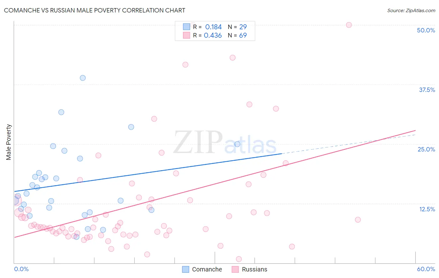 Comanche vs Russian Male Poverty