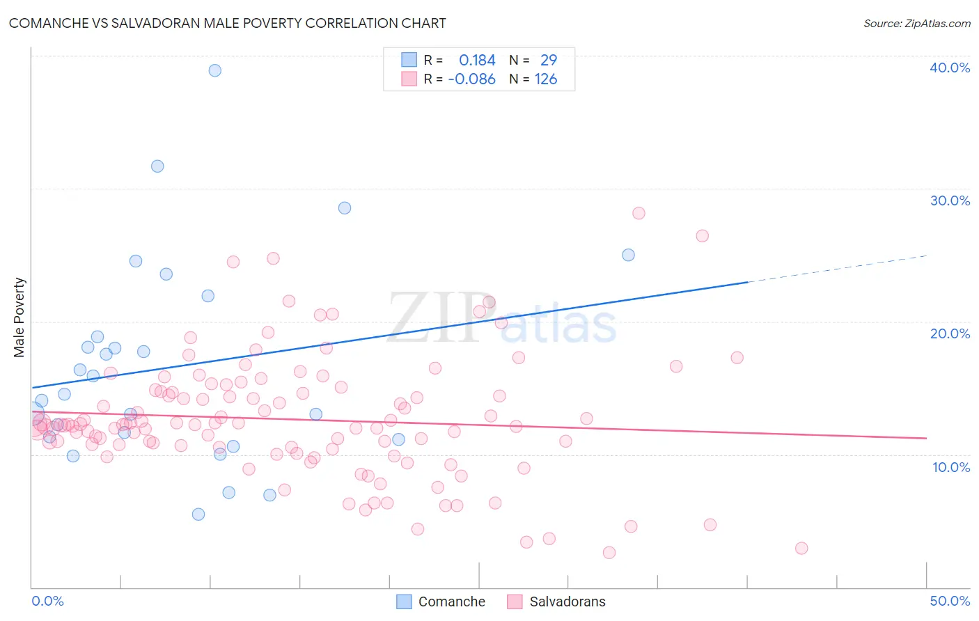 Comanche vs Salvadoran Male Poverty