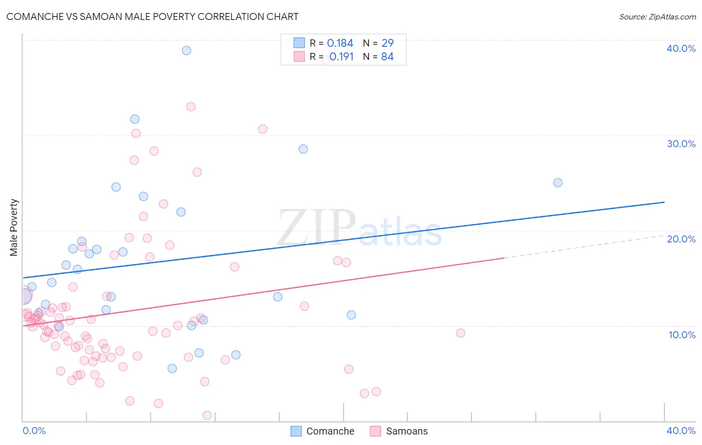Comanche vs Samoan Male Poverty