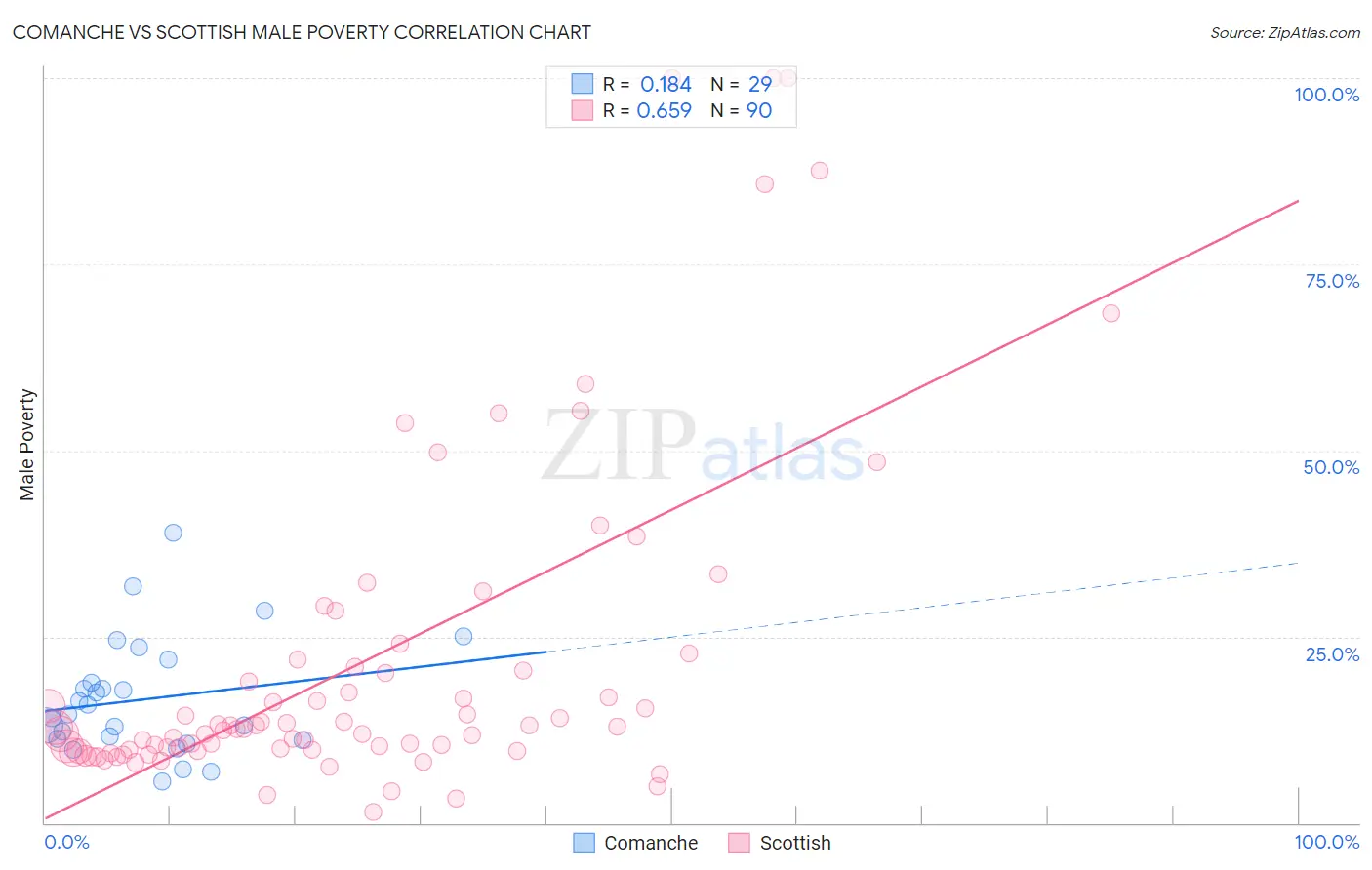 Comanche vs Scottish Male Poverty