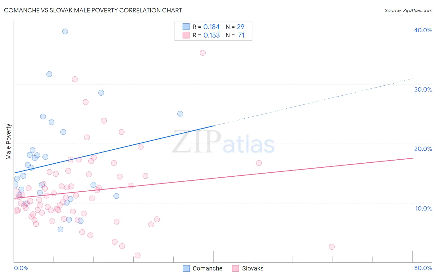 Comanche vs Slovak Male Poverty